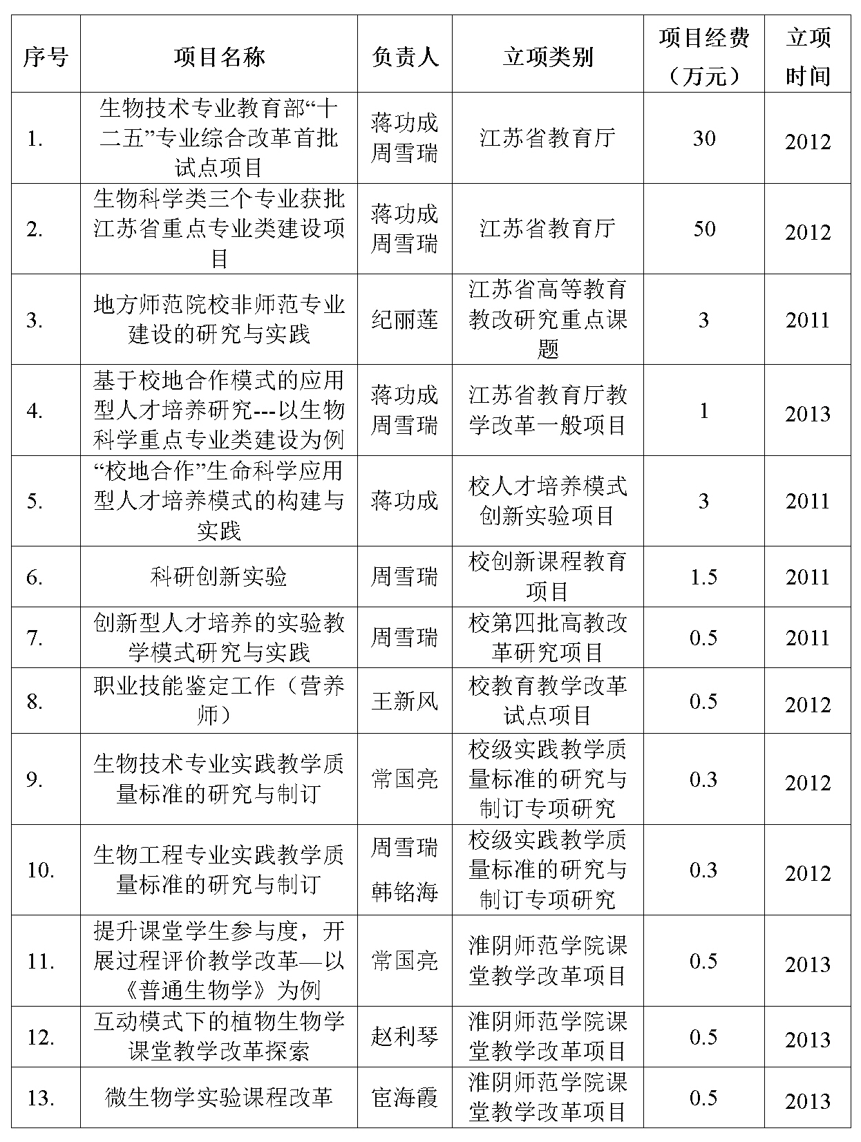 主持教学改革项目