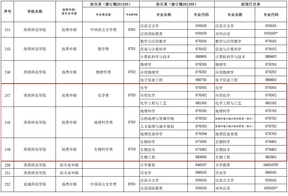 生物工程等生物科学类专业2012年获批省重点专业类