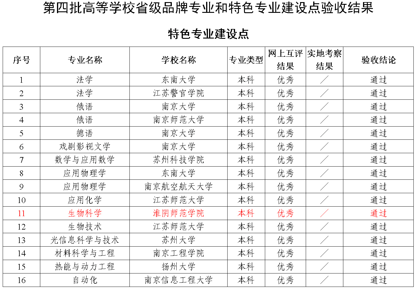 生物科学专业2012年顺利通过省特色专业验收，获优秀成绩