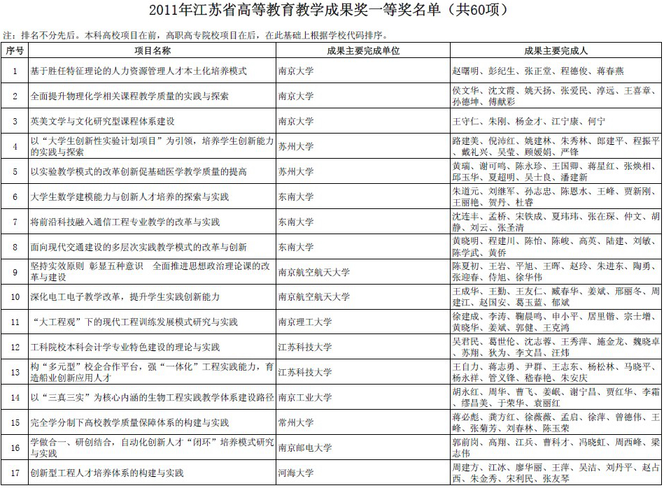 2项教学成果获省优秀教学成果一、二等奖